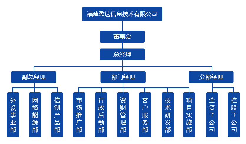 盈达组织架构图（20220328）.png
